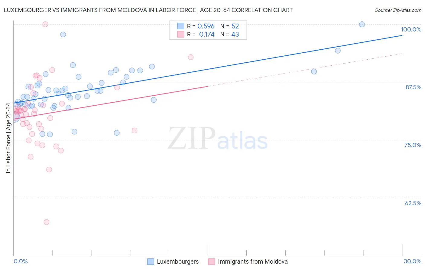 Luxembourger vs Immigrants from Moldova In Labor Force | Age 20-64
