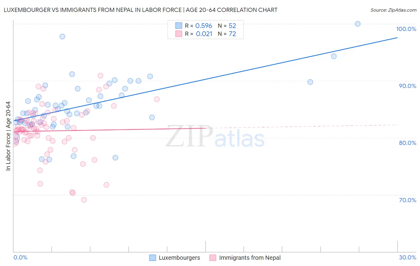 Luxembourger vs Immigrants from Nepal In Labor Force | Age 20-64
