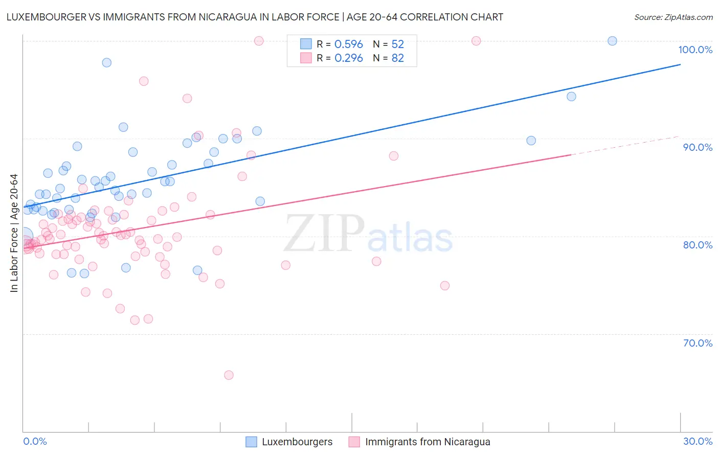 Luxembourger vs Immigrants from Nicaragua In Labor Force | Age 20-64