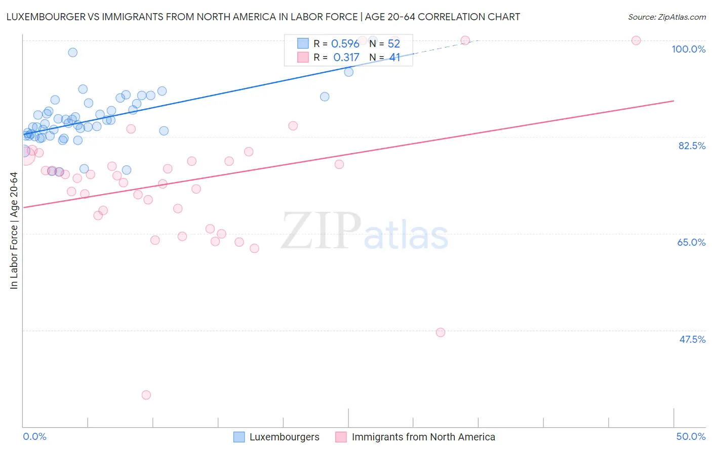 Luxembourger vs Immigrants from North America In Labor Force | Age 20-64