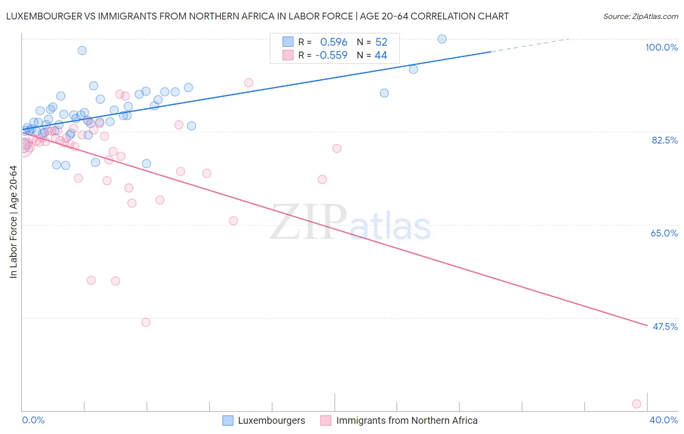 Luxembourger vs Immigrants from Northern Africa In Labor Force | Age 20-64