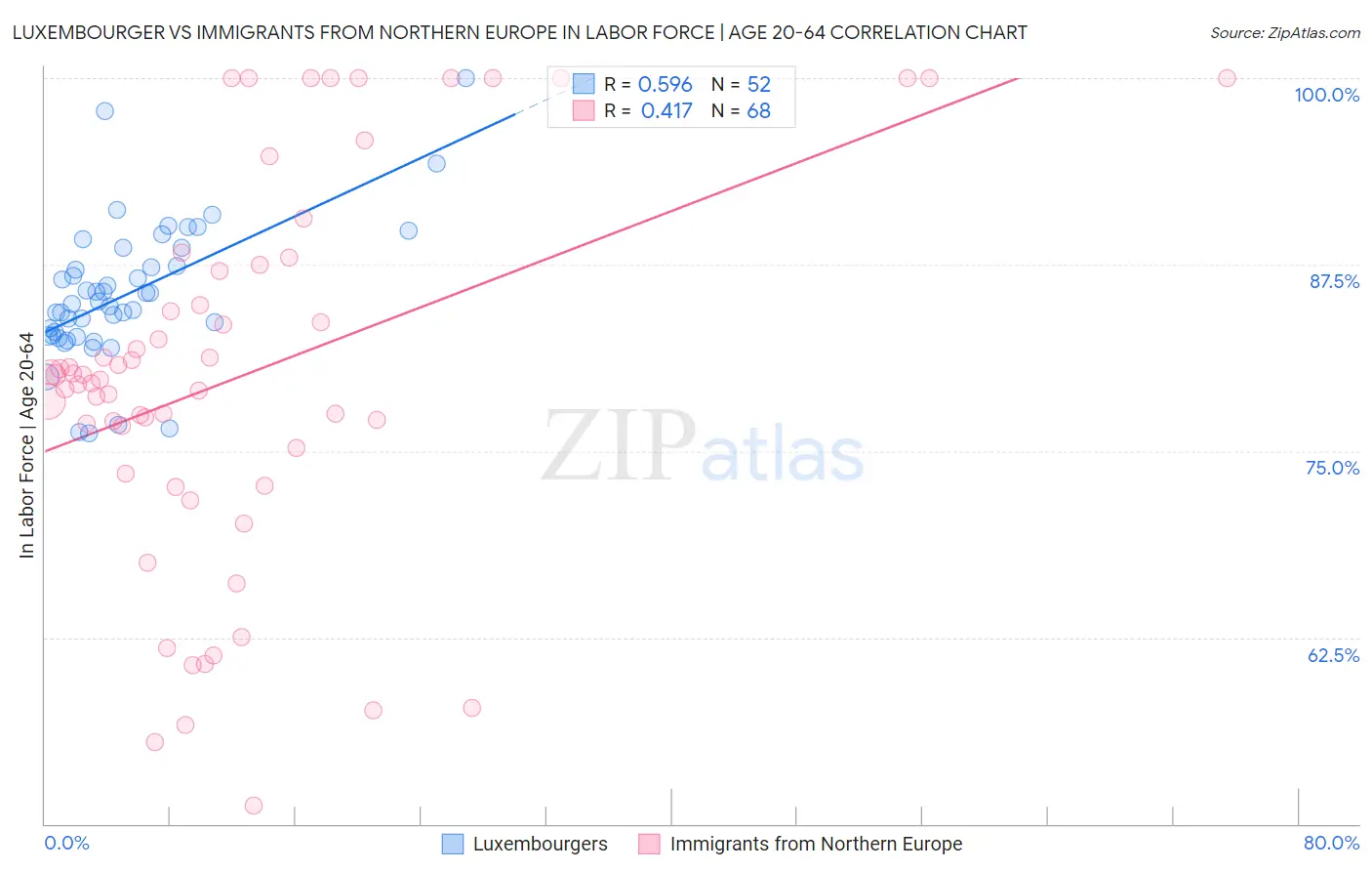 Luxembourger vs Immigrants from Northern Europe In Labor Force | Age 20-64