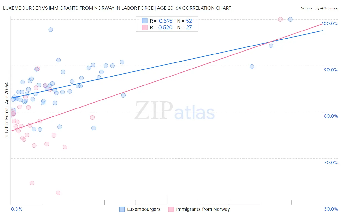 Luxembourger vs Immigrants from Norway In Labor Force | Age 20-64