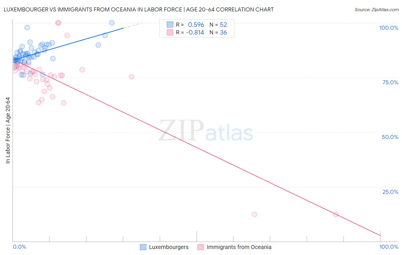Luxembourger vs Immigrants from Oceania In Labor Force | Age 20-64