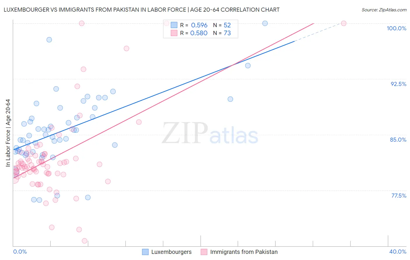 Luxembourger vs Immigrants from Pakistan In Labor Force | Age 20-64
