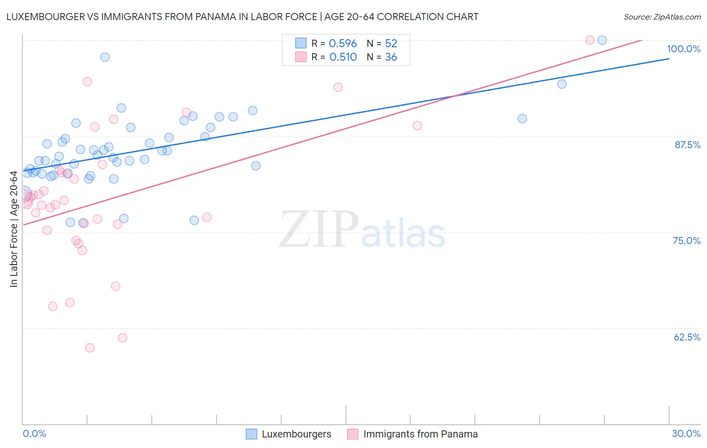 Luxembourger vs Immigrants from Panama In Labor Force | Age 20-64