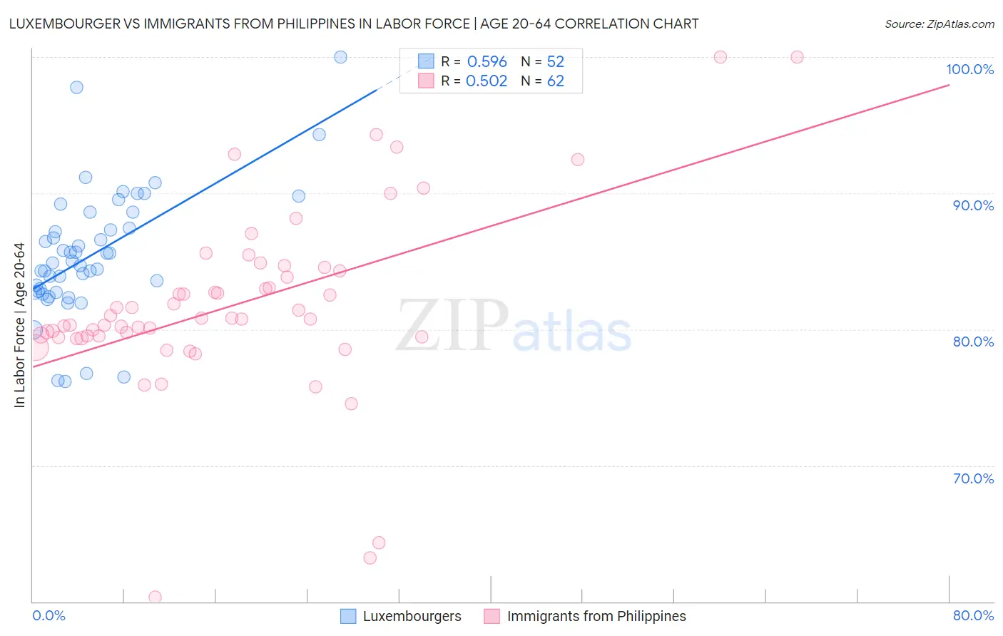 Luxembourger vs Immigrants from Philippines In Labor Force | Age 20-64