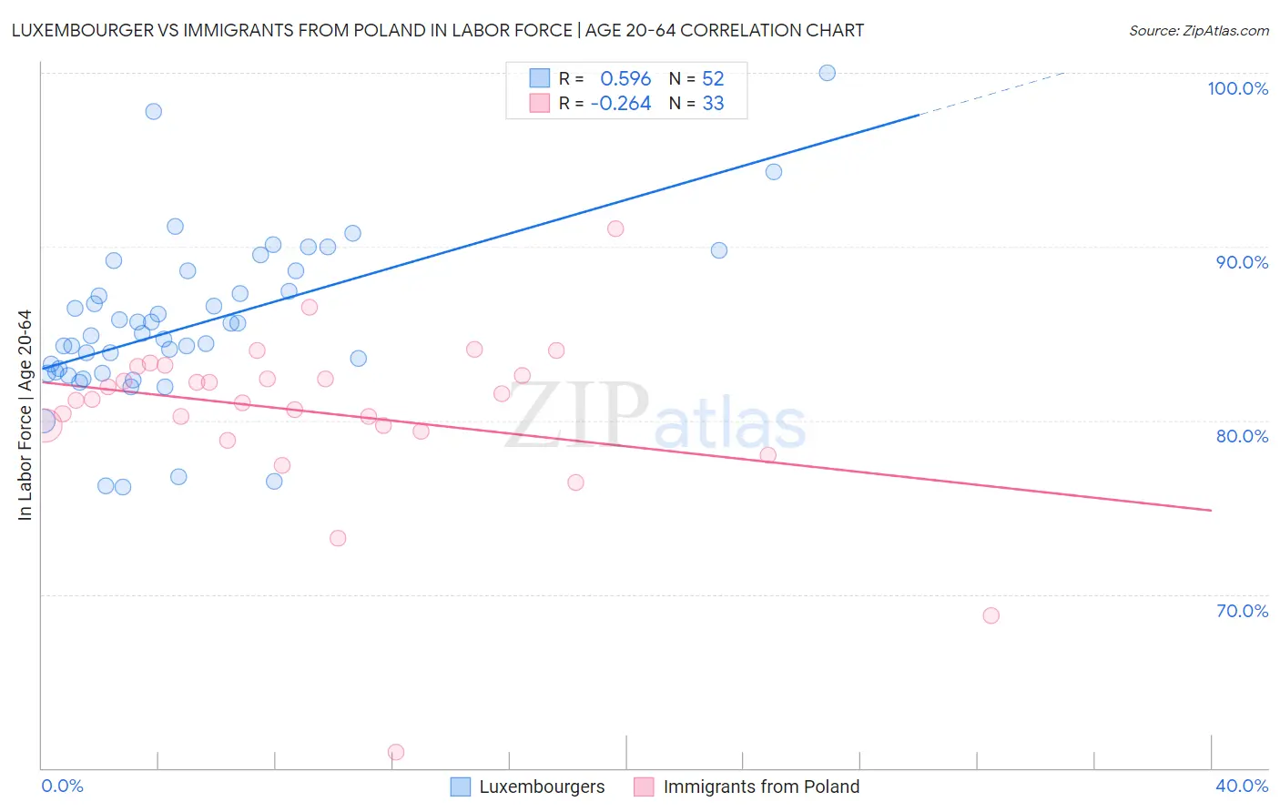 Luxembourger vs Immigrants from Poland In Labor Force | Age 20-64