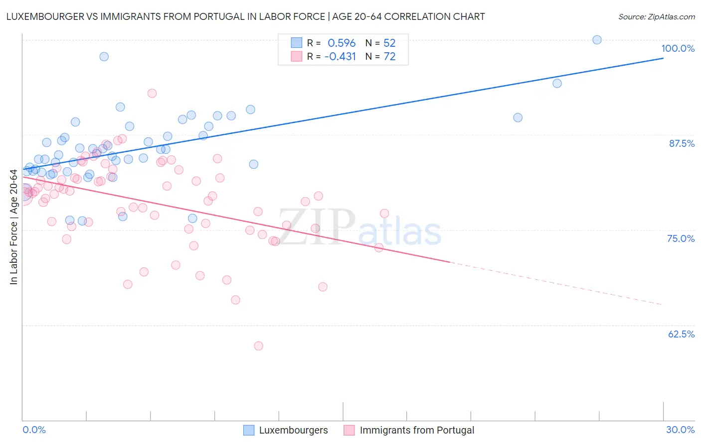 Luxembourger vs Immigrants from Portugal In Labor Force | Age 20-64