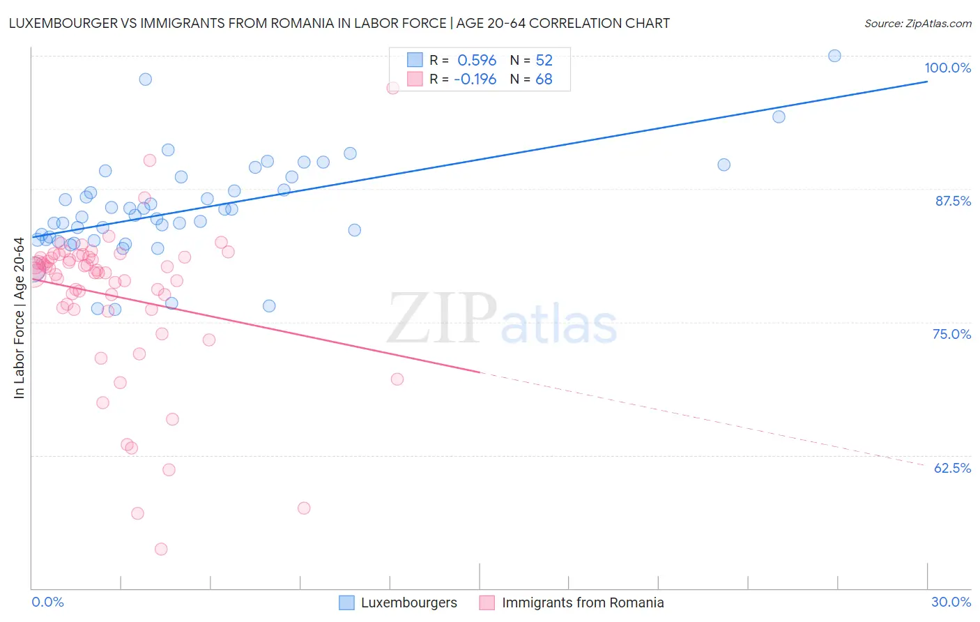 Luxembourger vs Immigrants from Romania In Labor Force | Age 20-64