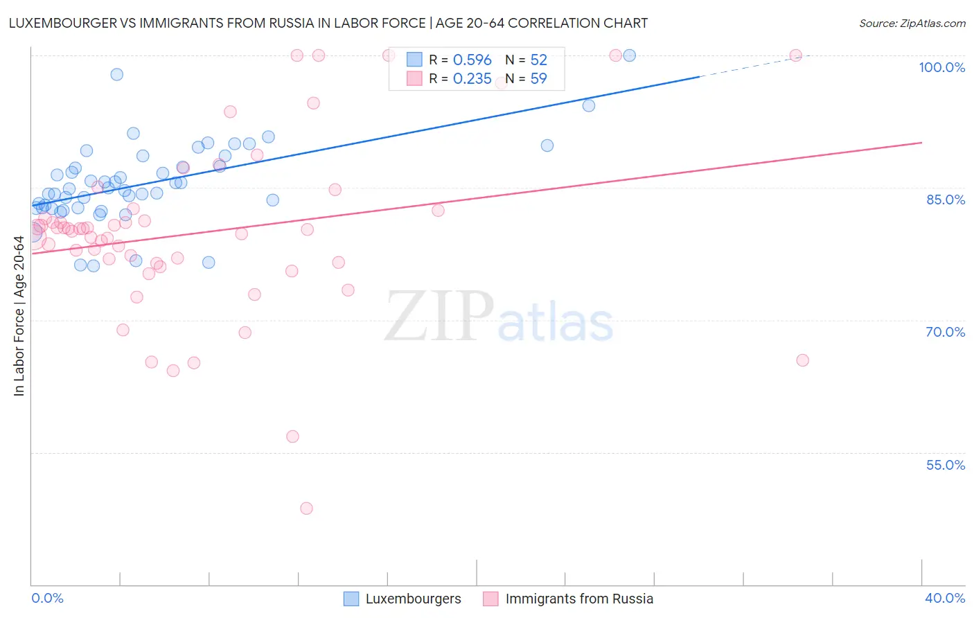 Luxembourger vs Immigrants from Russia In Labor Force | Age 20-64