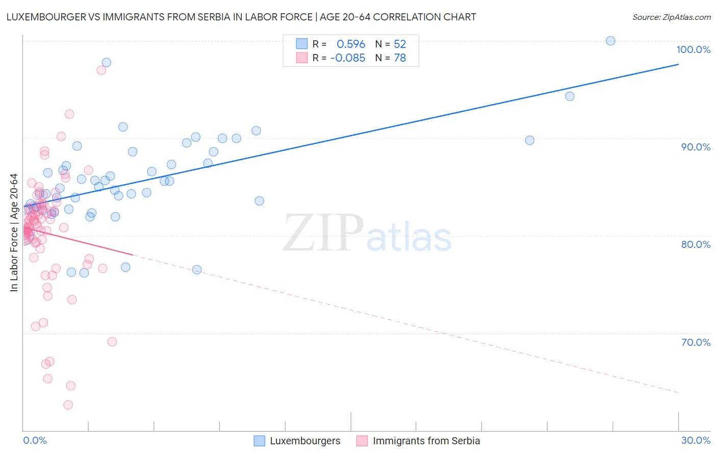 Luxembourger vs Immigrants from Serbia In Labor Force | Age 20-64