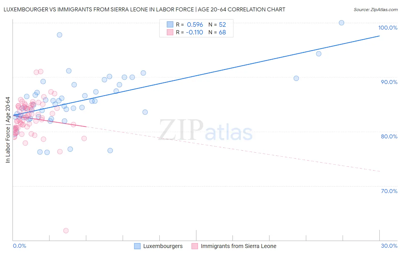 Luxembourger vs Immigrants from Sierra Leone In Labor Force | Age 20-64