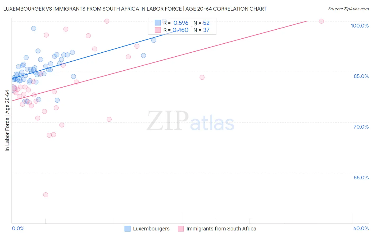 Luxembourger vs Immigrants from South Africa In Labor Force | Age 20-64