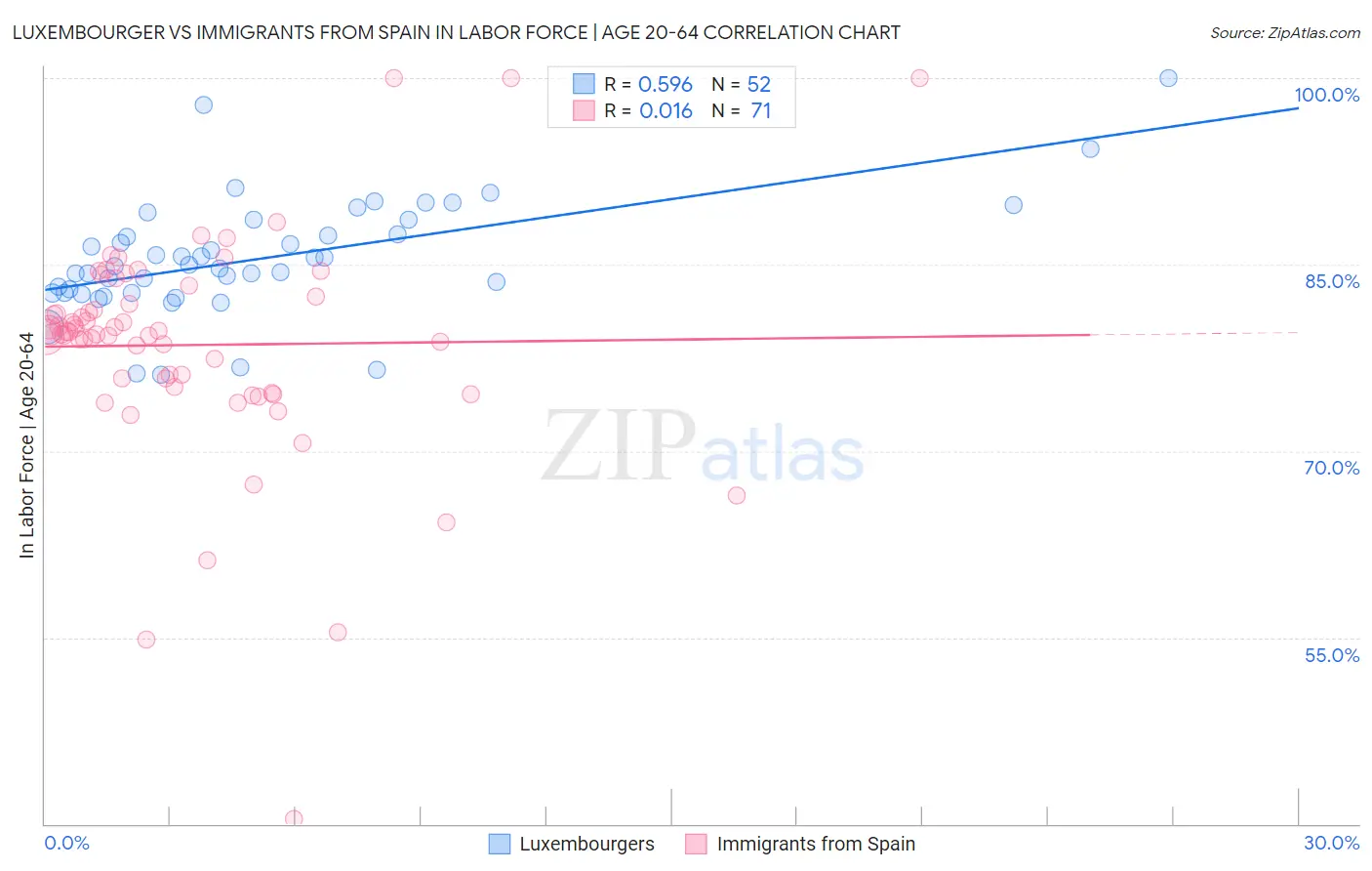 Luxembourger vs Immigrants from Spain In Labor Force | Age 20-64