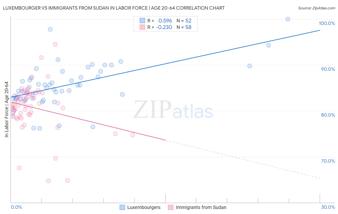 Luxembourger vs Immigrants from Sudan In Labor Force | Age 20-64