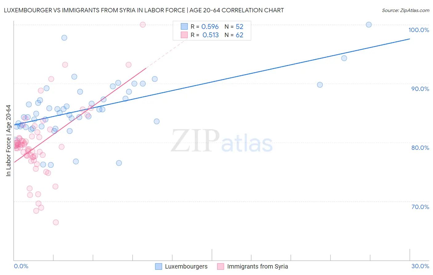 Luxembourger vs Immigrants from Syria In Labor Force | Age 20-64