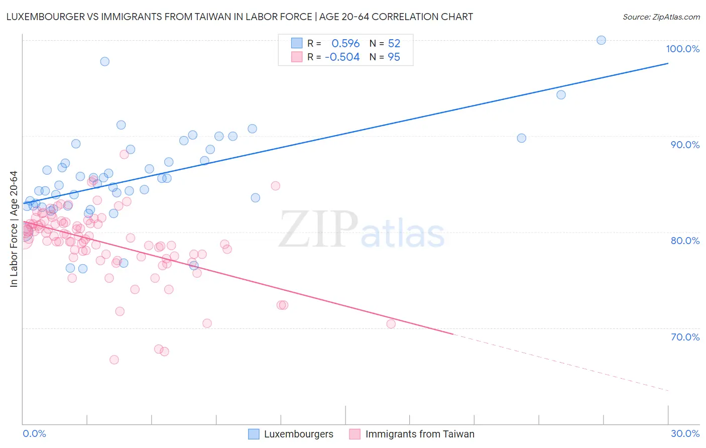 Luxembourger vs Immigrants from Taiwan In Labor Force | Age 20-64