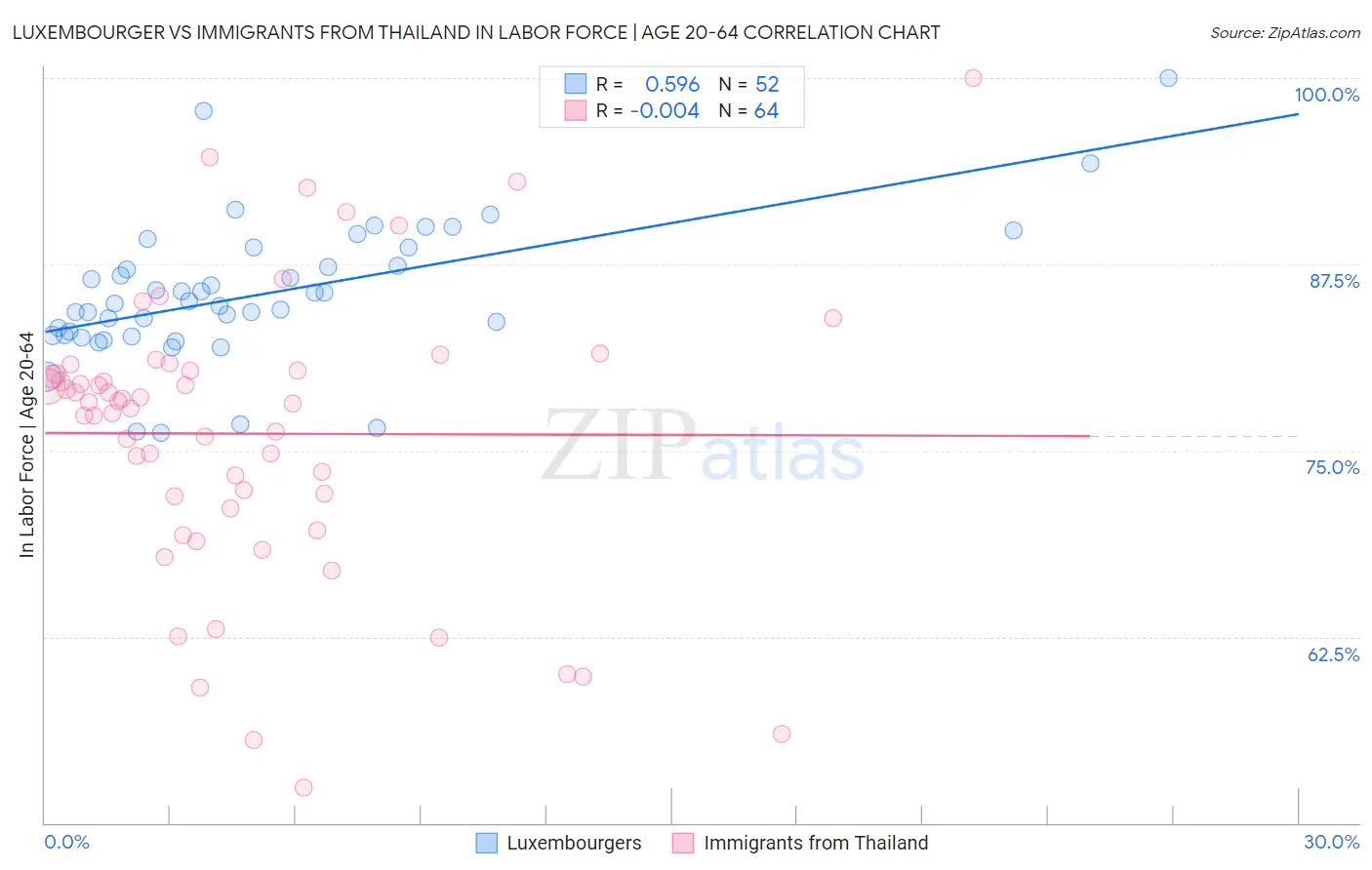 Luxembourger vs Immigrants from Thailand In Labor Force | Age 20-64