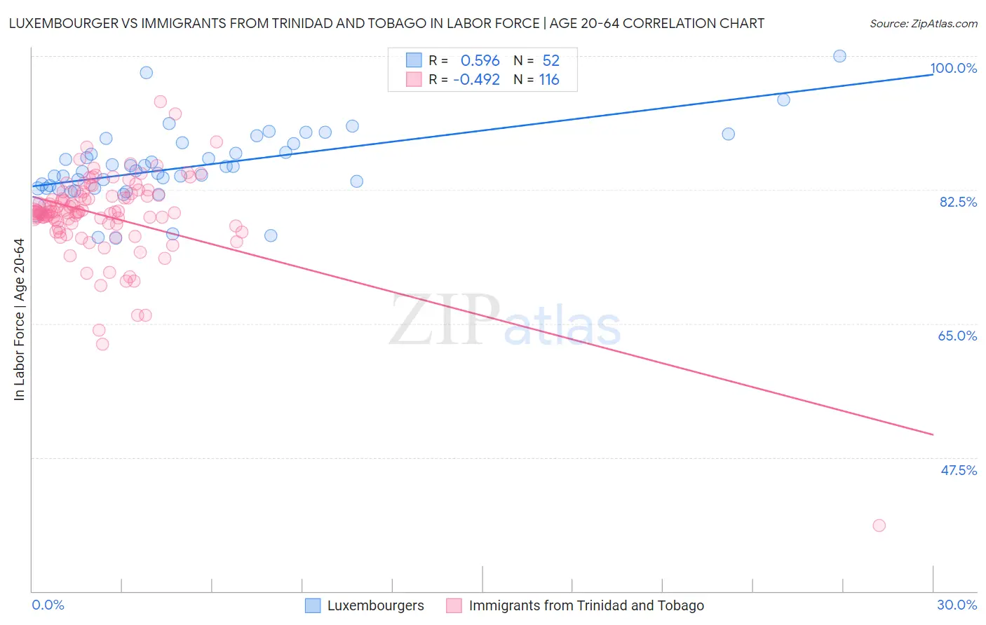 Luxembourger vs Immigrants from Trinidad and Tobago In Labor Force | Age 20-64