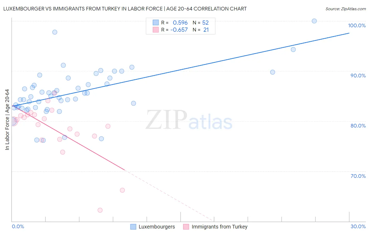 Luxembourger vs Immigrants from Turkey In Labor Force | Age 20-64