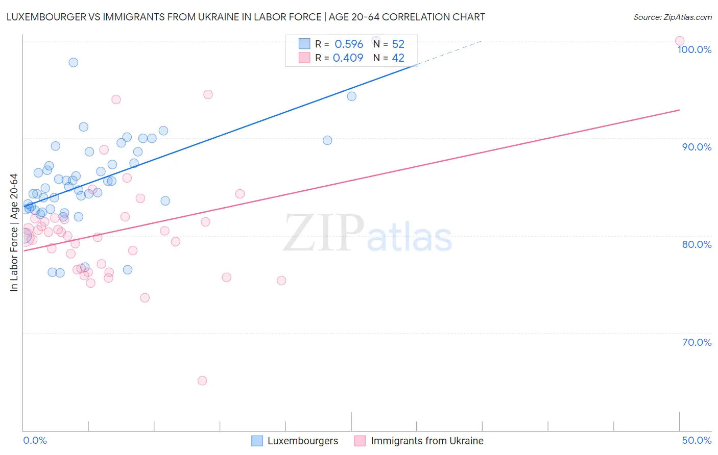 Luxembourger vs Immigrants from Ukraine In Labor Force | Age 20-64