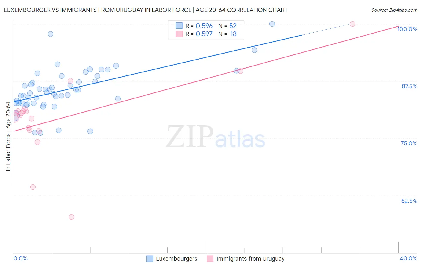 Luxembourger vs Immigrants from Uruguay In Labor Force | Age 20-64