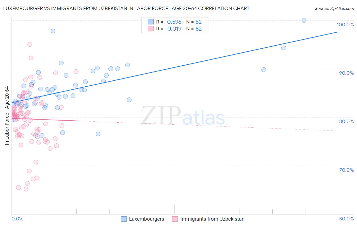 Luxembourger vs Immigrants from Uzbekistan In Labor Force | Age 20-64