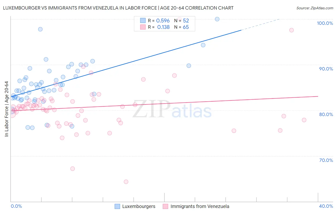 Luxembourger vs Immigrants from Venezuela In Labor Force | Age 20-64