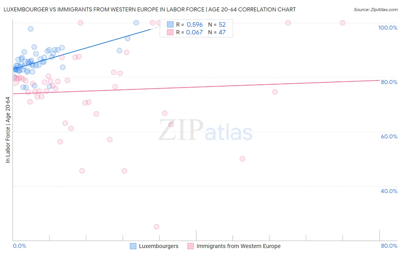 Luxembourger vs Immigrants from Western Europe In Labor Force | Age 20-64