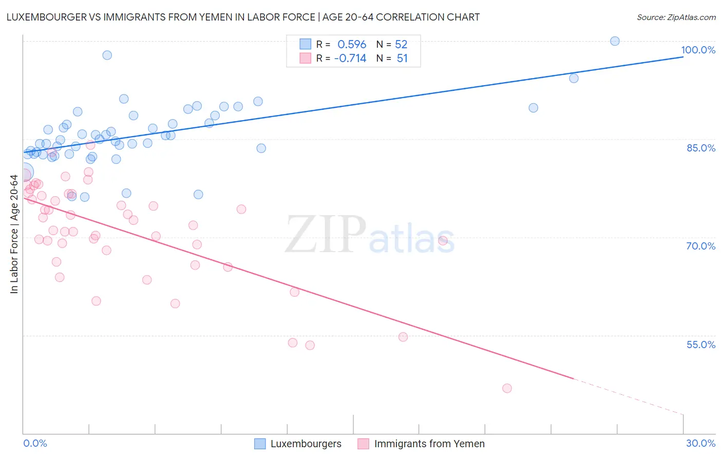 Luxembourger vs Immigrants from Yemen In Labor Force | Age 20-64