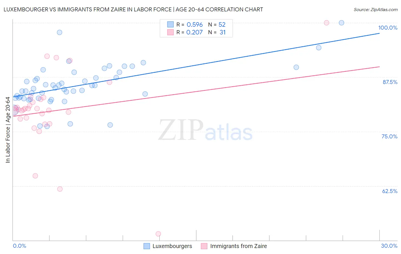 Luxembourger vs Immigrants from Zaire In Labor Force | Age 20-64