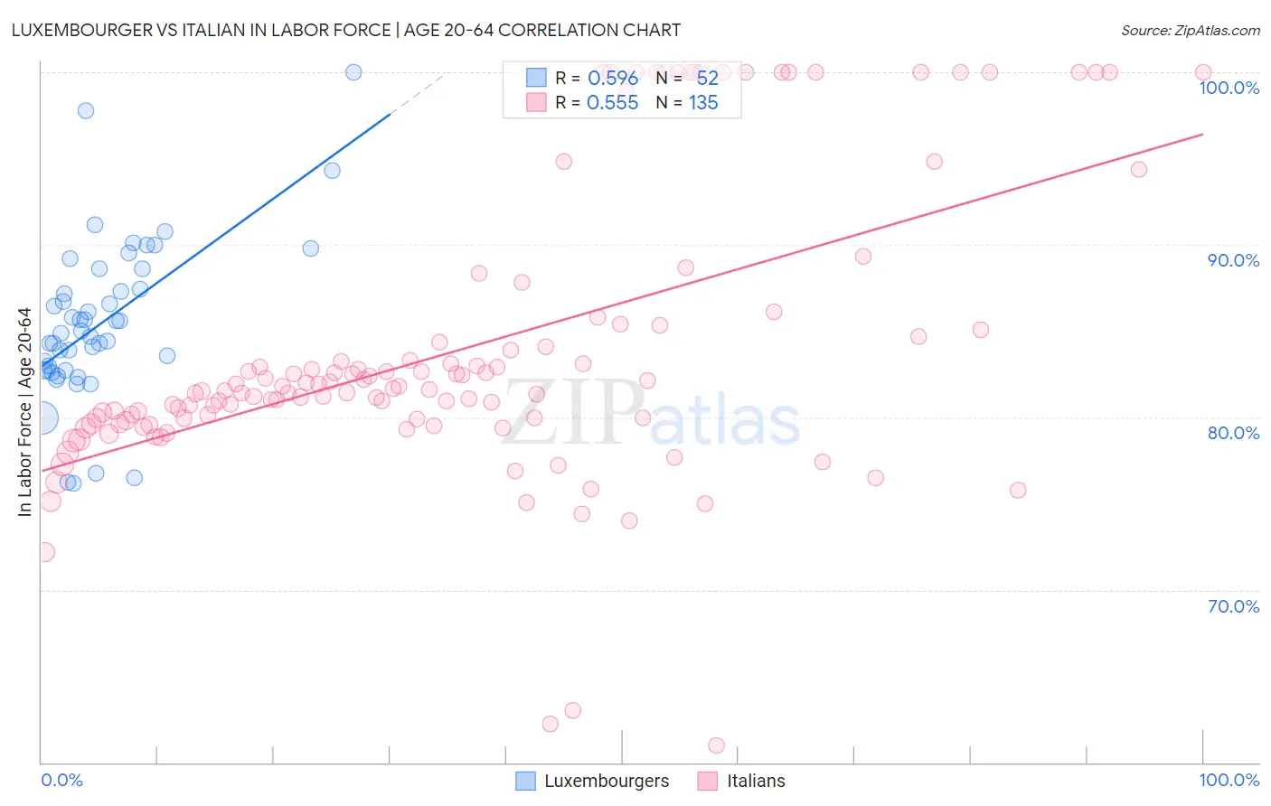 Luxembourger vs Italian In Labor Force | Age 20-64