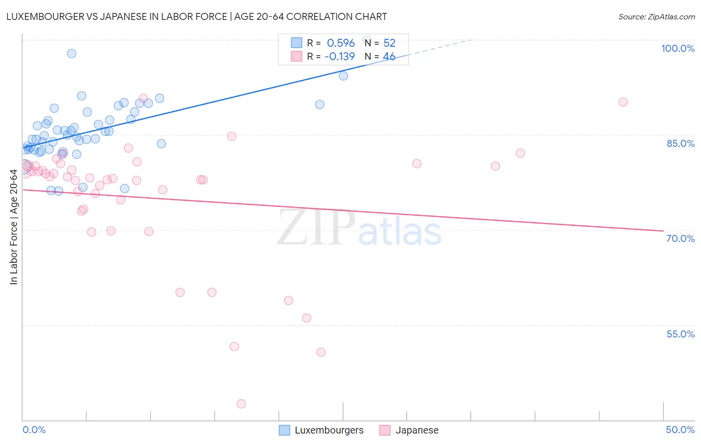 Luxembourger vs Japanese In Labor Force | Age 20-64