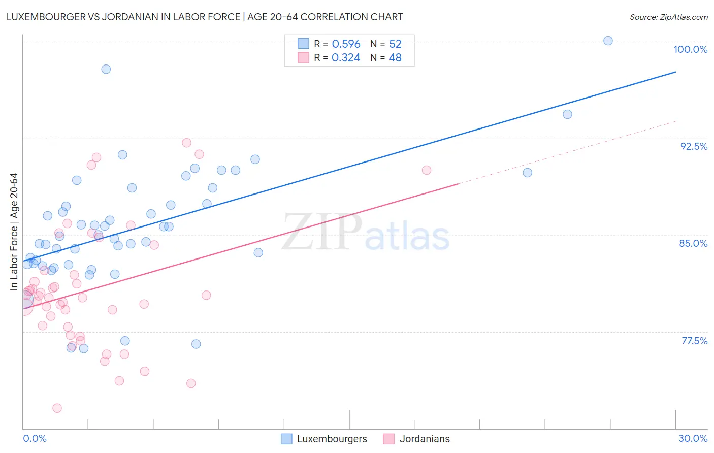 Luxembourger vs Jordanian In Labor Force | Age 20-64