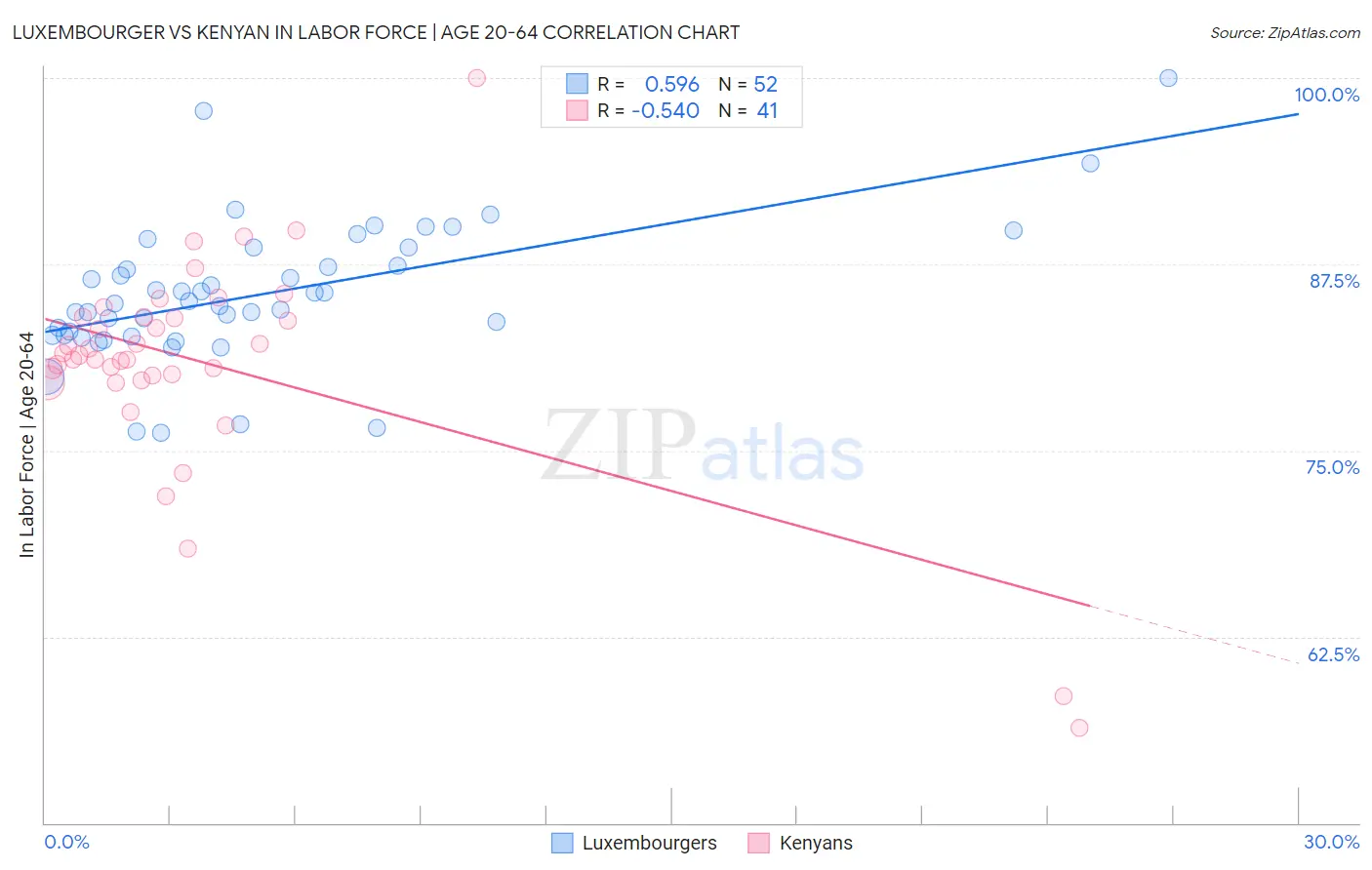 Luxembourger vs Kenyan In Labor Force | Age 20-64