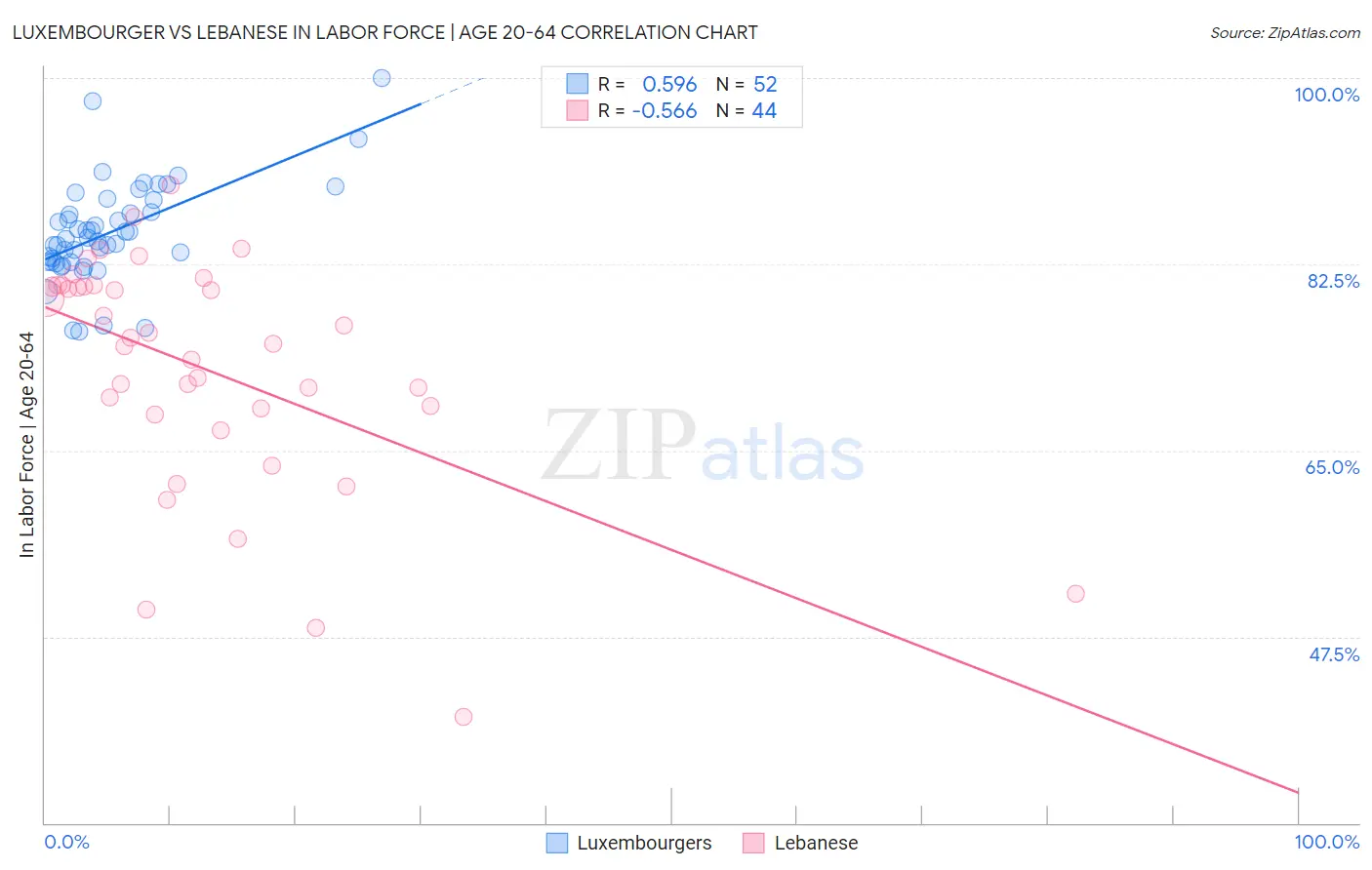 Luxembourger vs Lebanese In Labor Force | Age 20-64