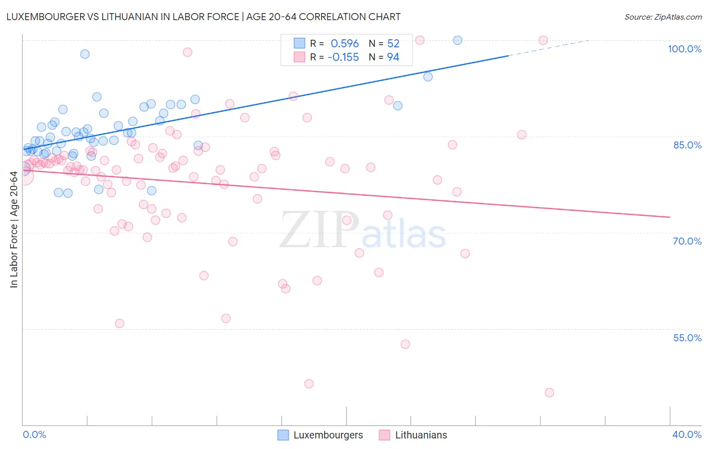 Luxembourger vs Lithuanian In Labor Force | Age 20-64