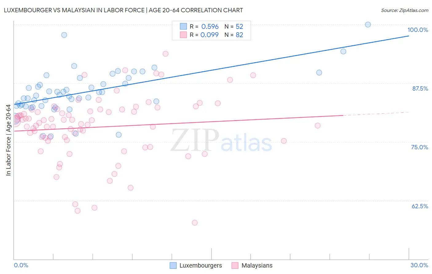 Luxembourger vs Malaysian In Labor Force | Age 20-64