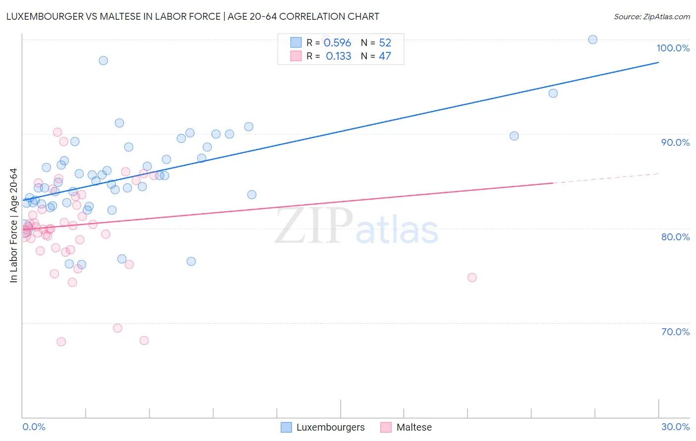 Luxembourger vs Maltese In Labor Force | Age 20-64