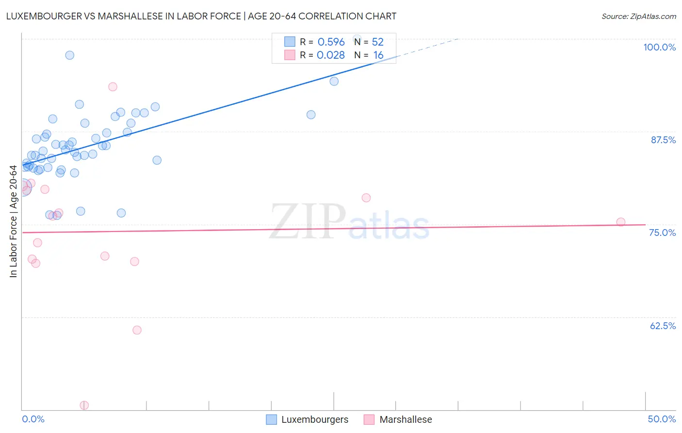 Luxembourger vs Marshallese In Labor Force | Age 20-64