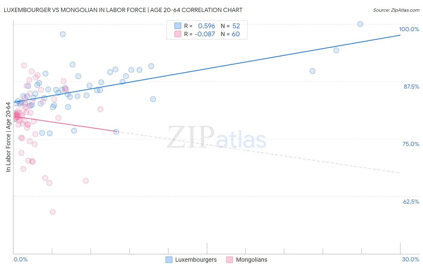 Luxembourger vs Mongolian In Labor Force | Age 20-64