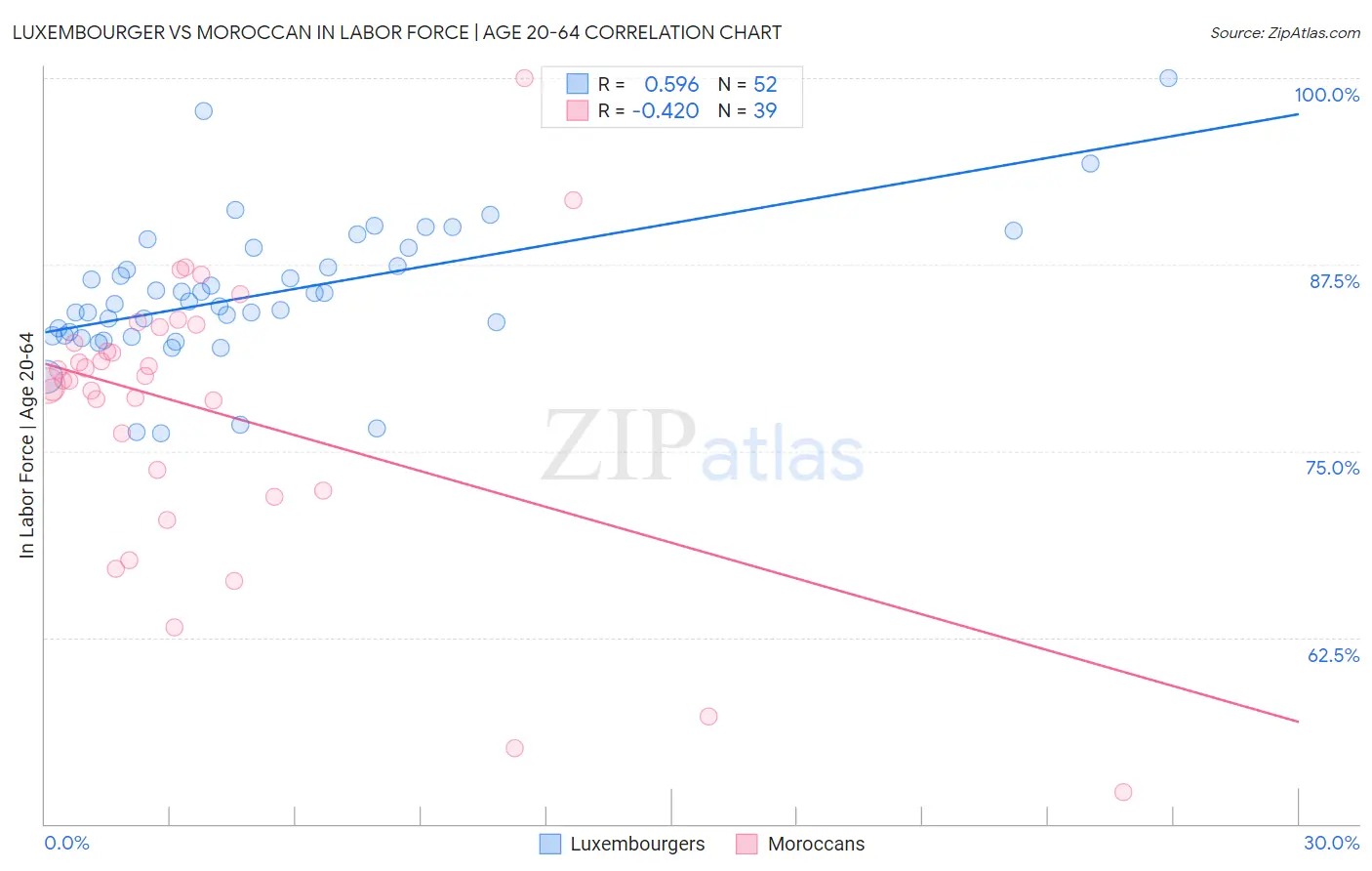 Luxembourger vs Moroccan In Labor Force | Age 20-64
