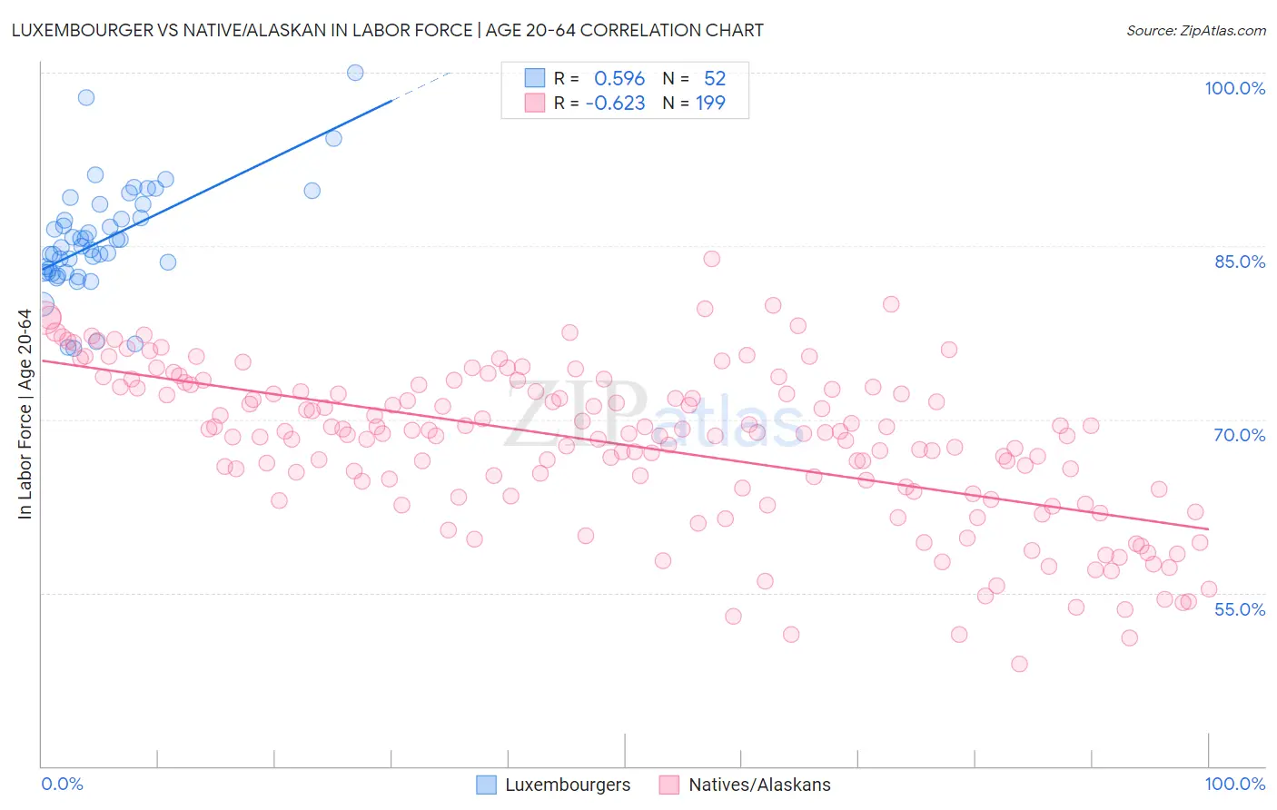 Luxembourger vs Native/Alaskan In Labor Force | Age 20-64