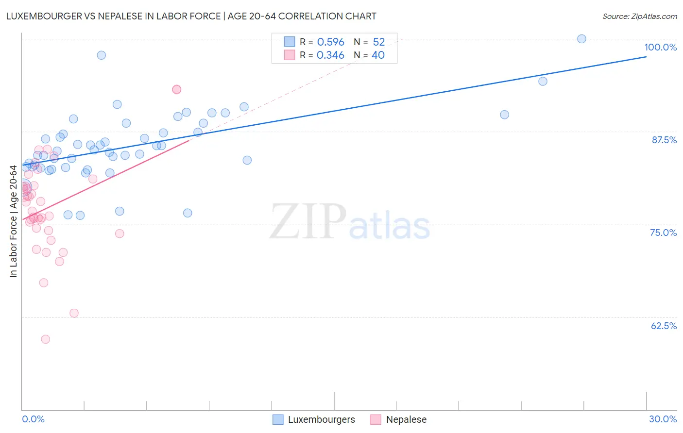 Luxembourger vs Nepalese In Labor Force | Age 20-64