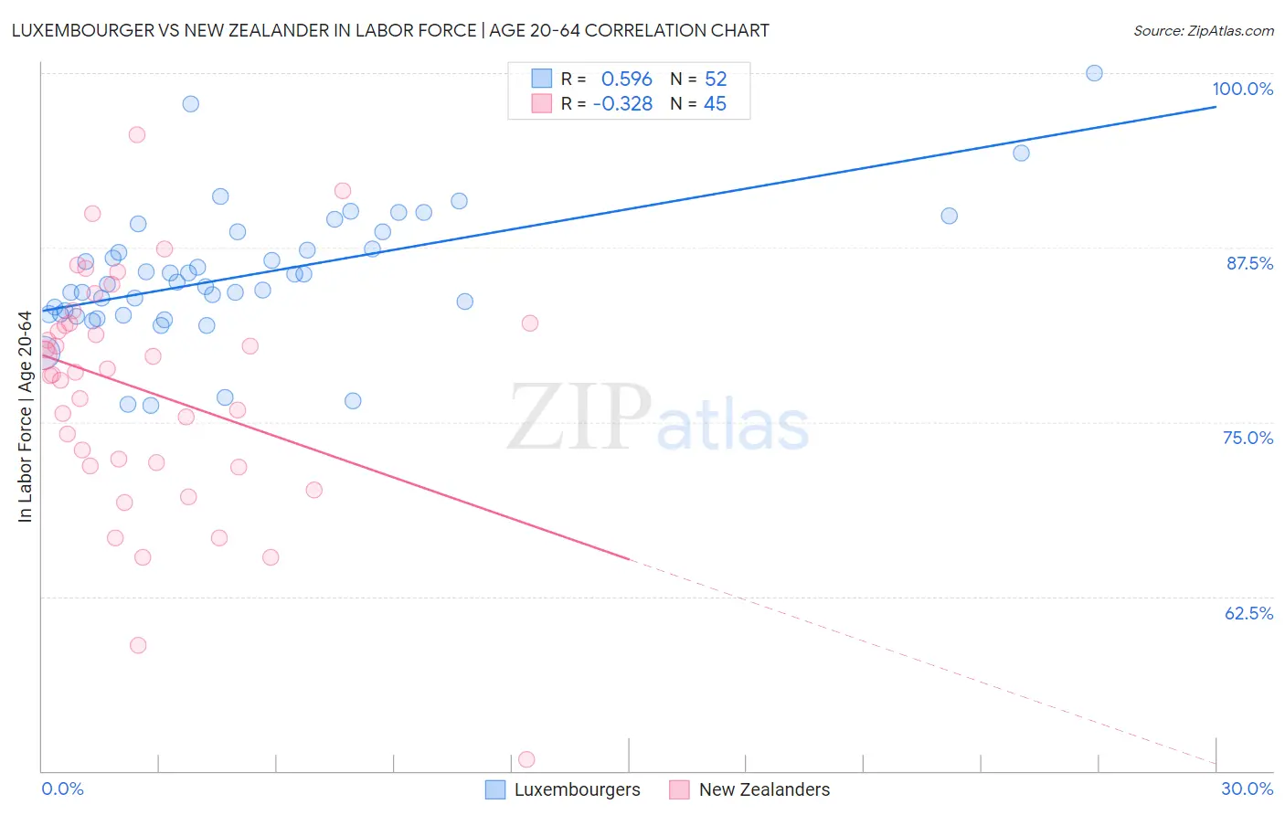 Luxembourger vs New Zealander In Labor Force | Age 20-64