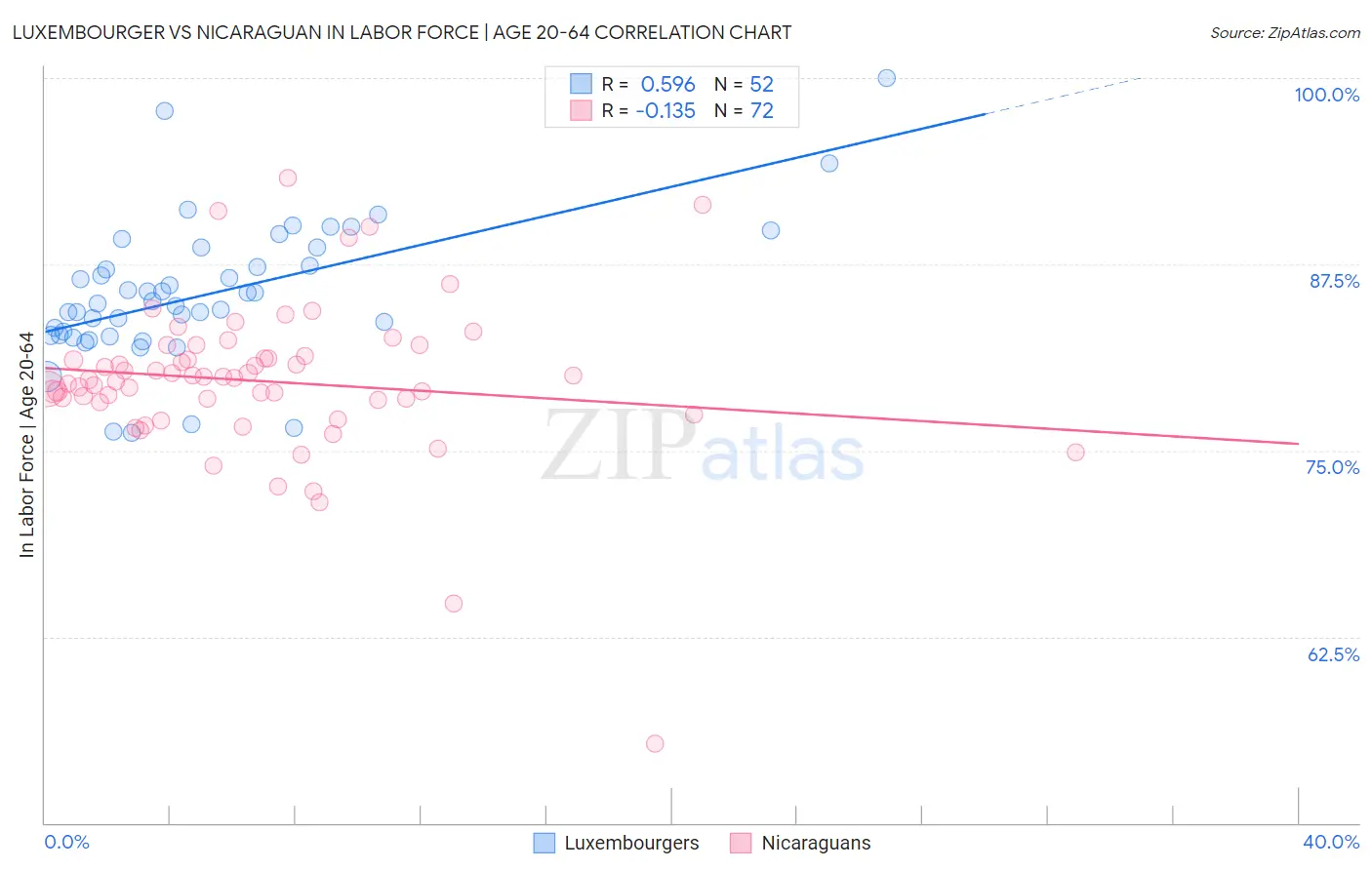 Luxembourger vs Nicaraguan In Labor Force | Age 20-64