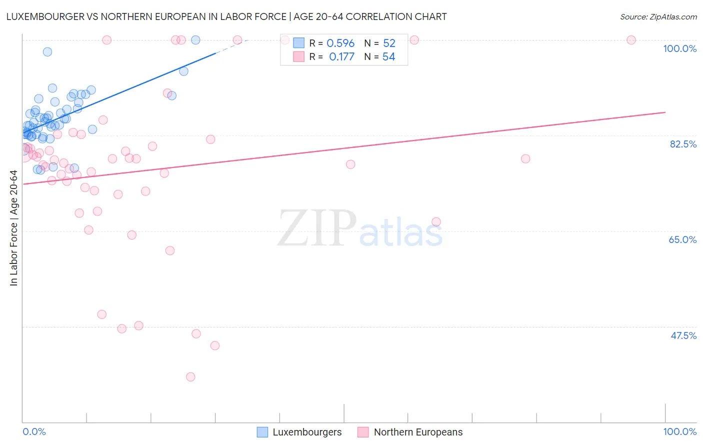 Luxembourger vs Northern European In Labor Force | Age 20-64