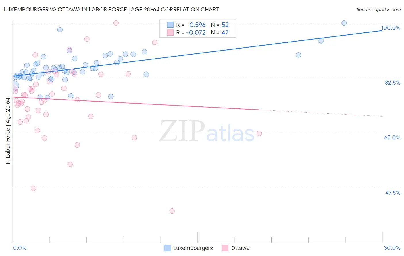 Luxembourger vs Ottawa In Labor Force | Age 20-64