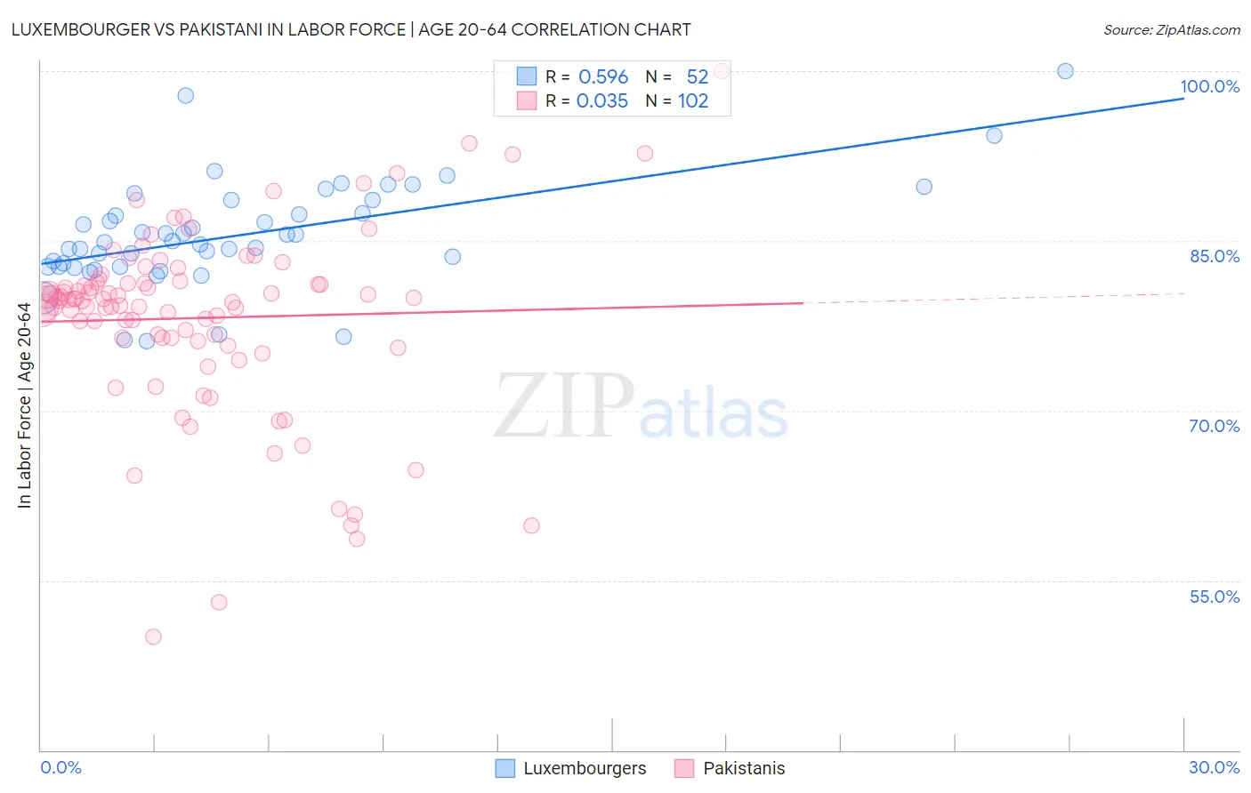 Luxembourger vs Pakistani In Labor Force | Age 20-64